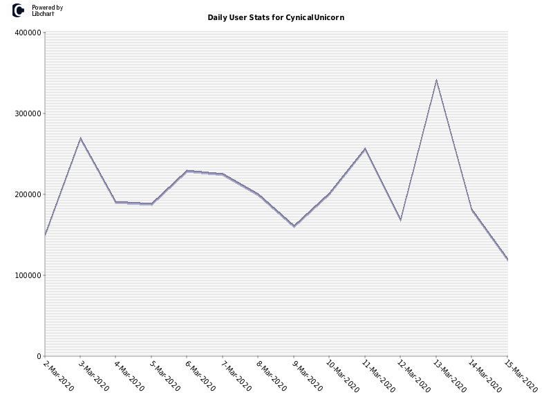 Daily User Stats for CynicalUnicorn